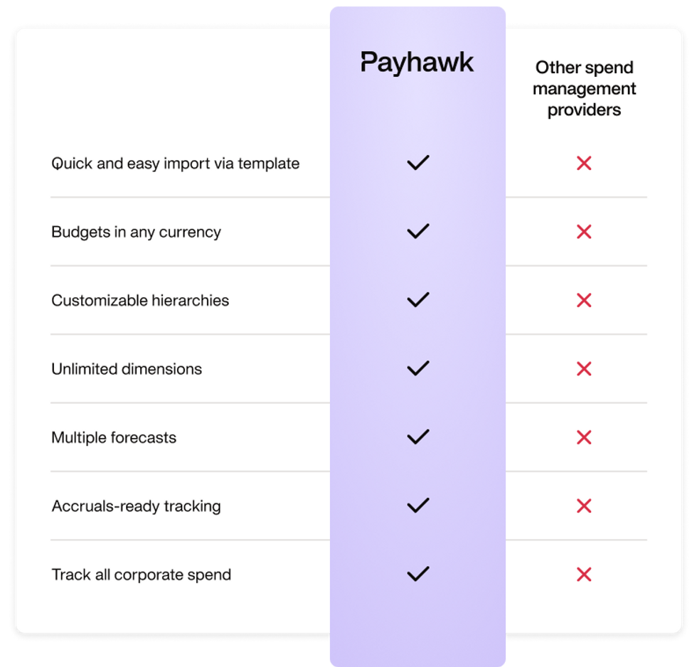 image of a comparison table, showing all the features the Payhawk budget tracking software has compared to other solutions